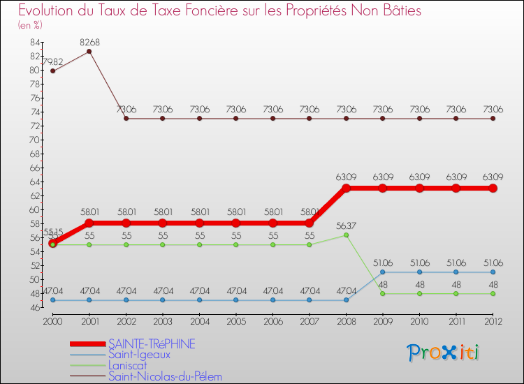 Evolution du taux de la taxe foncière sur les immeubles et terrains non batis pour SAINTE-TRéPHINE et les communes proches de 2000 à 2012 Comparaison des taux de la taxe foncière sur les immeubles et terrains non batis pour SAINTE-TRéPHINE et les communes voisines de 2000 à 2012