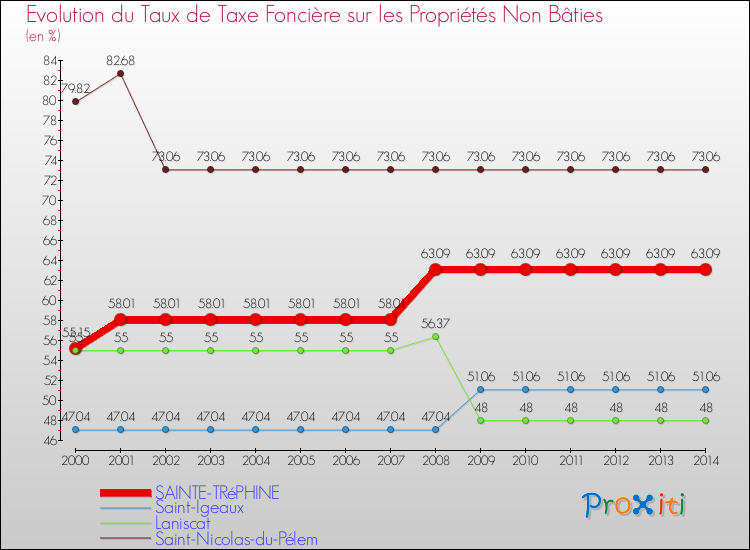 Evolution du taux de la taxe foncière sur les immeubles et terrains non batis pour SAINTE-TRéPHINE et les communes proches de 2000 à 2014 Comparaison des taux de la taxe foncière sur les immeubles et terrains non batis pour SAINTE-TRéPHINE et les communes voisines de 2000 à 2014