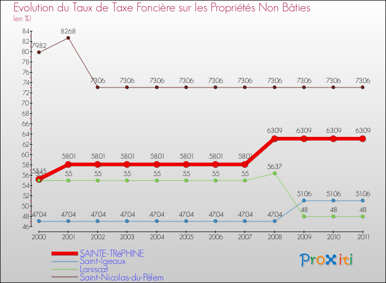 Evolution du taux de la taxe foncière sur les immeubles et terrains non batis pour SAINTE-TRéPHINE et les communes proches Comparaison des taux de la taxe foncière sur les immeubles et terrains non batis pour SAINTE-TRéPHINE et les communes voisines