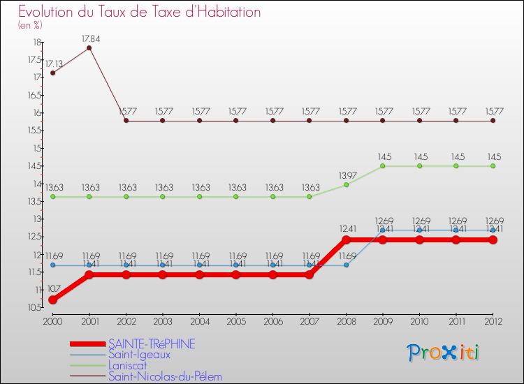 Evolution du taux de la taxe d'habitation pour SAINTE-TRéPHINE et les communes proches Comparaison des taux de la taxe d'habitation pour SAINTE-TRéPHINE et les communes voisines