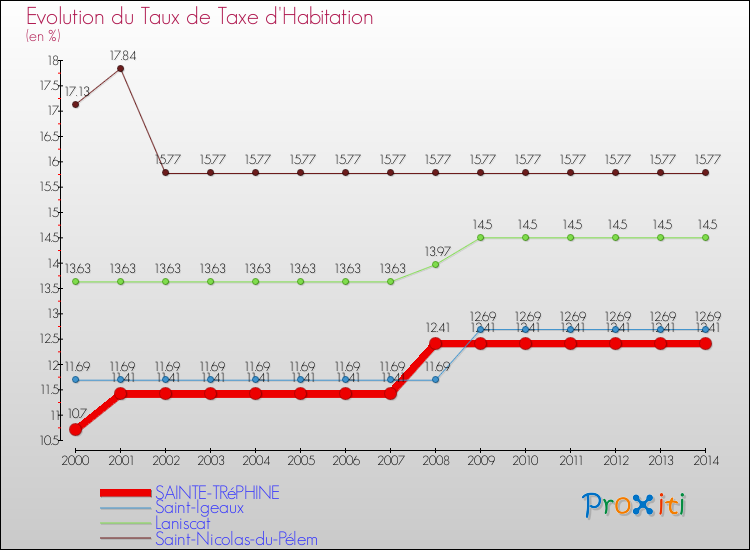 Evolution du taux de la taxe d'habitation pour SAINTE-TRéPHINE et les communes proches de 2000 à 2014 Comparaison des taux de la taxe d'habitation pour SAINTE-TRéPHINE et les communes voisines de 2000 à 2014