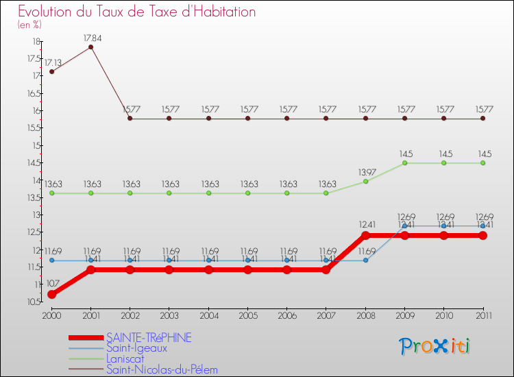 Evolution du taux de la taxe d'habitation pour SAINTE-TRéPHINE et les communes proches Comparaison des taux de la taxe d'habitation pour SAINTE-TRéPHINE et les communes voisines