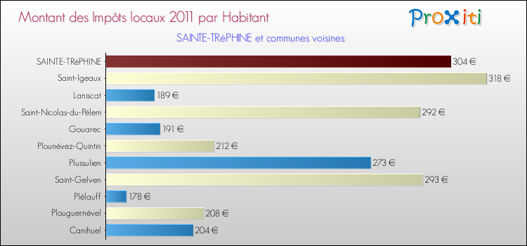Montant des impôts locaux par Habitant pour SAINTE-TRéPHINE et les communes proches Comparaison des impôts locaux par habitant pour SAINTE-TRéPHINE et les communes voisines