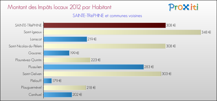 Montant des impôts locaux par Habitant pour SAINTE-TRéPHINE et les communes proches Comparaison des impôts locaux par habitant pour SAINTE-TRéPHINE et les communes voisines