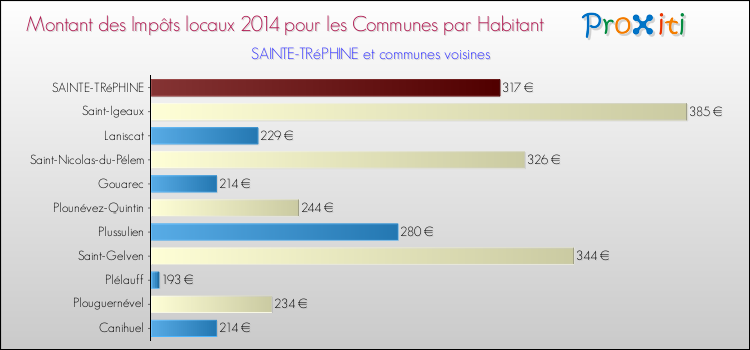Montant des impôts locaux par Habitant pour SAINTE-TRéPHINE et les communes proches en 2014 Comparaison des impôts locaux par habitant pour SAINTE-TRéPHINE et les communes voisines en 2014