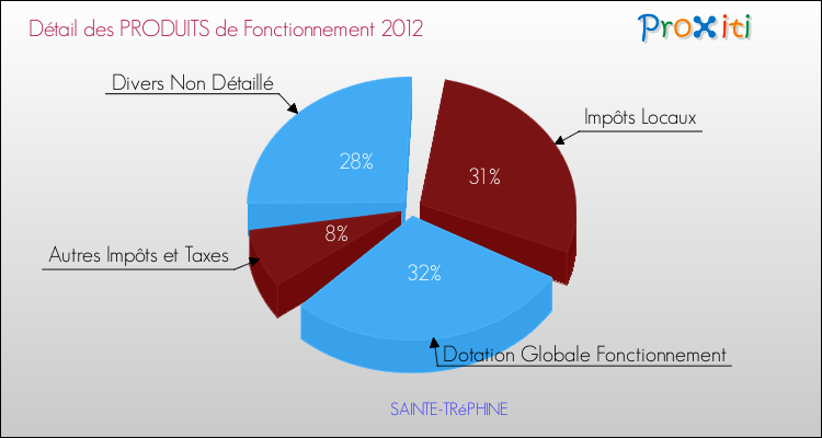 Décomposition du Budget de Fonctionnement 2012 de la commune de SAINTE-TRéPHINE Budget de Fonctionnement 2012 pour la commune de SAINTE-TRéPHINE