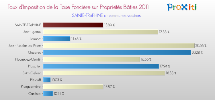 Taux d'imposition de la taxe foncière sur le bati 2011 pour SAINTE-TRéPHINE et les communes proches Comparaison des taux d'imposition de la taxe foncière sur le bati 2011 pour SAINTE-TRéPHINE et les communes voisines