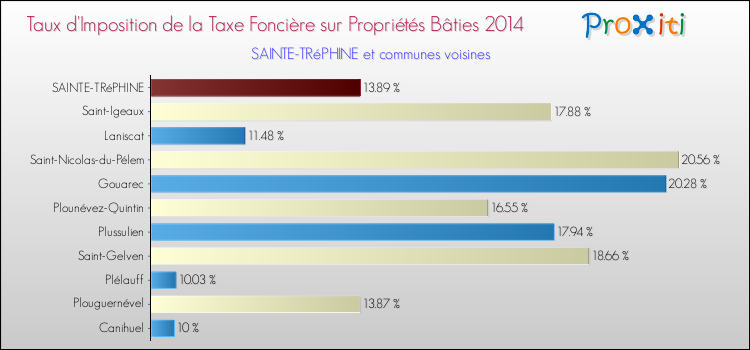 Taux d'imposition de la taxe foncière sur le bati 2014 pour SAINTE-TRéPHINE et les communes proches Comparaison des taux d'imposition de la taxe foncière sur le bati 2014 pour SAINTE-TRéPHINE et les communes voisines