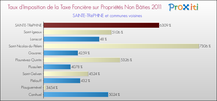 Taux d'imposition de la taxe foncière sur les immeubles et terrains non batis 2011 pour SAINTE-TRéPHINE et les communes proches Comparaison des taux d'imposition de la taxe foncière sur les immeubles et terrains non batis 2011 pour SAINTE-TRéPHINE et les communes voisines