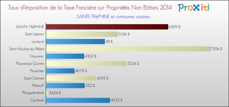 Taux d'imposition de la taxe foncière sur les immeubles et terrains non batis 2014 pour SAINTE-TRéPHINE et les communes proches Comparaison des taux d'imposition de la taxe foncière sur les immeubles et terrains non batis 2014 pour SAINTE-TRéPHINE et les communes voisines