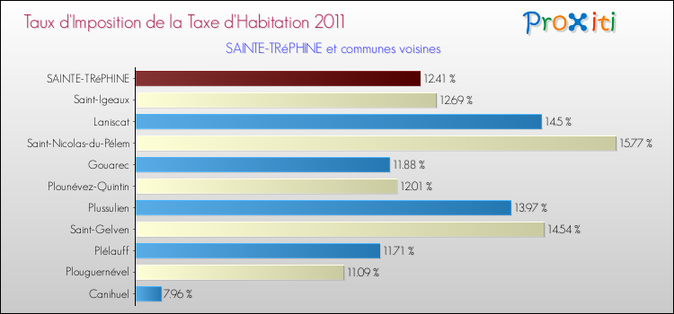 Taux d'imposition de la taxe d'habitation 2011 pour SAINTE-TRéPHINE et les communes proches Comparaison des taux d'imposition de la taxe d'habitation 2011 pour SAINTE-TRéPHINE et les communes voisines