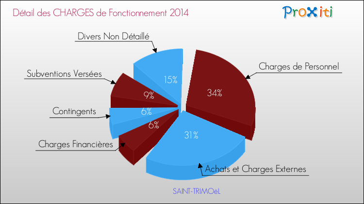 Décomposition des Charges de Fonctionnement 2014 de la commune de SAINT-TRIMOëL Charges de Fonctionnement 2014 pour la commune de SAINT-TRIMOëL