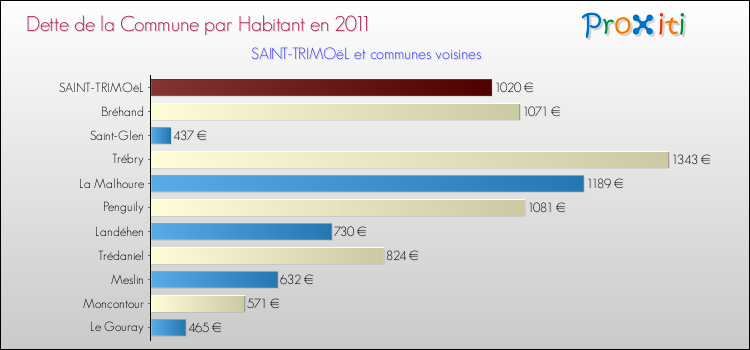 Dette par habitant de la commune en 2011 pour SAINT-TRIMOëL et les communes proches Comparaison de la dette par habitant de la commune en 2011 pour SAINT-TRIMOëL et les communes voisines