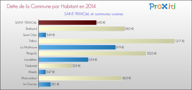 Dette par habitant de la commune en 2014 pour SAINT-TRIMOëL et les communes proches Comparaison de la dette par habitant de la commune en 2014 pour SAINT-TRIMOëL et les communes voisines