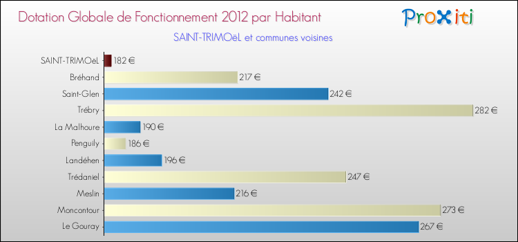 Montant des dotations globales de fonctionnement DGF par Habitant pour SAINT-TRIMOëL et les communes proches Comparaison des des dotations globales de fonctionnement DGF par habitant pour SAINT-TRIMOëL et les communes voisines