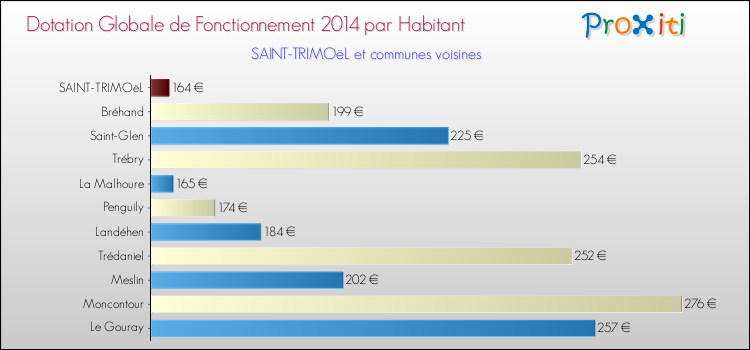 Montant des dotations globales de fonctionnement DGF par Habitant pour SAINT-TRIMOëL et les communes proches en 2014. Comparaison des des dotations globales de fonctionnement DGF par habitant pour SAINT-TRIMOëL et les communes voisines en 2014.