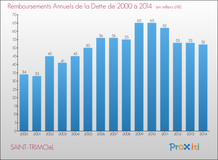 Evolution de l'annuité de la dette pour la commune de SAINT-TRIMOëL de 2000 à 2014 Annuités de la dette pour SAINT-TRIMOëL de 2000 à 2014