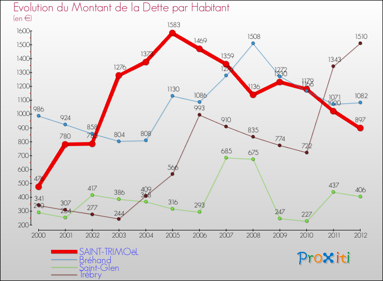Evolution de la dette par habitant pour la commune de SAINT-TRIMOëL et les communes proches de 2000 à 2012 Comparaison de la dette par habitant pour SAINT-TRIMOëL et les communes voisines de 2000 à 2012