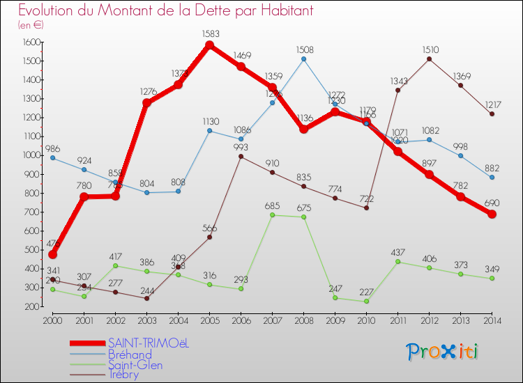 Evolution de la dette par habitant pour la commune de SAINT-TRIMOëL et les communes proches de 2000 à 2014 Comparaison de la dette par habitant pour SAINT-TRIMOëL et les communes voisines de 2000 à 2014