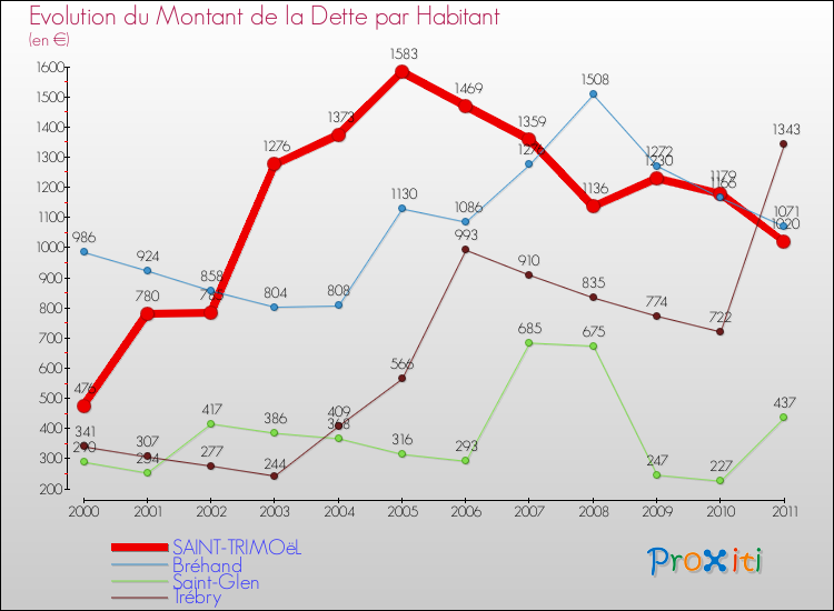 Evolution de la dette par habitant pour la commune de SAINT-TRIMOëL et les communes proches Comparaison de la dette par habitant pour SAINT-TRIMOëL et les communes voisines