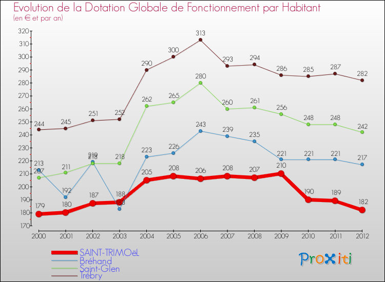 Evolution et montant de la dotation globale de fonctionnement par Habitant pour SAINT-TRIMOëL et les communes proches Comparaison des dotations globales de fonctionnement par habitant pour SAINT-TRIMOëL et les communes voisines