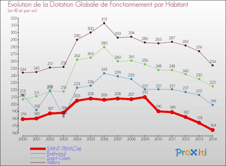 Evolution et montant de la dotation globale de fonctionnement par Habitant pour SAINT-TRIMOëL et les communes proches de 2000 à 2014. Comparaison des dotations globales de fonctionnement par habitant pour SAINT-TRIMOëL et les communes voisines de 2000 à 2014.