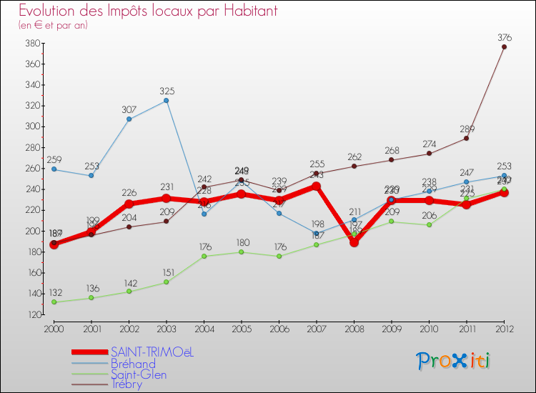 Evolution et montant des impôts locaux par Habitant pour SAINT-TRIMOëL et les communes proches Comparaison des impôts locaux par habitant pour SAINT-TRIMOëL et les communes voisines