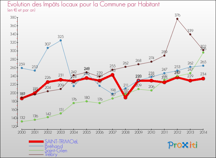 Evolution et montant des impôts locaux par Habitant pour SAINT-TRIMOëL et les communes proches de 2000 à 2014 Comparaison des impôts locaux par habitant pour SAINT-TRIMOëL et les communes voisines de 2000 à 2014