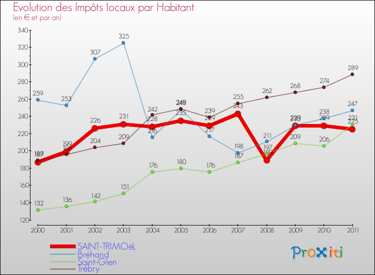 Evolution et montant des impôts locaux par Habitant pour SAINT-TRIMOëL et les communes proches Comparaison des impôts locaux par habitant pour SAINT-TRIMOëL et les communes voisines