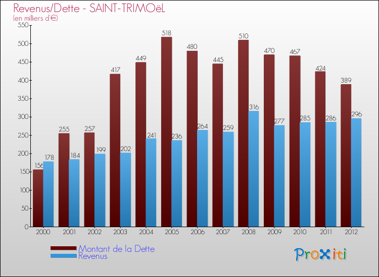 Evolution comparée de la dette et des revenus pour la commune de SAINT-TRIMOëL de 2000 à 2012 Comparaison de la dette et des revenus pour SAINT-TRIMOëL de 2000 à 2012