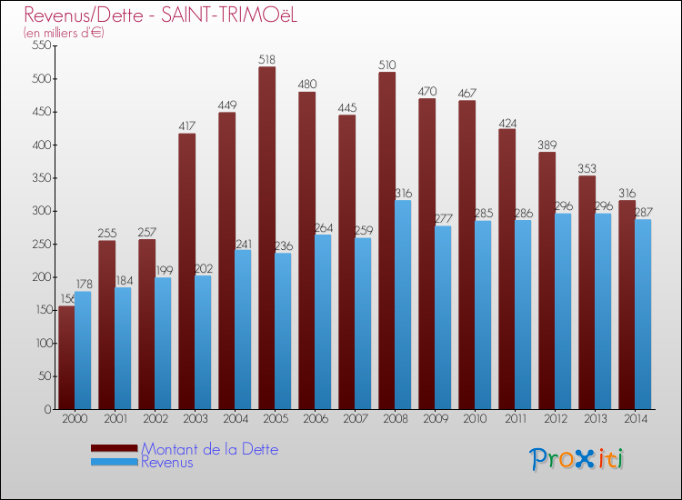 Evolution comparée de la dette et des revenus pour la commune de SAINT-TRIMOëL de 2000 à 2014 Comparaison de la dette et des revenus pour SAINT-TRIMOëL de 2000 à 2014