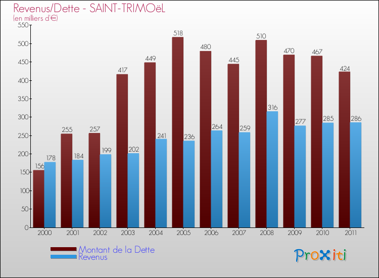 Evolution comparée de la dette et des revenus pour la commune de SAINT-TRIMOëL de 2000 à 2011 Comparaison de la dette et des revenus pour SAINT-TRIMOëL de 2000 à 2011