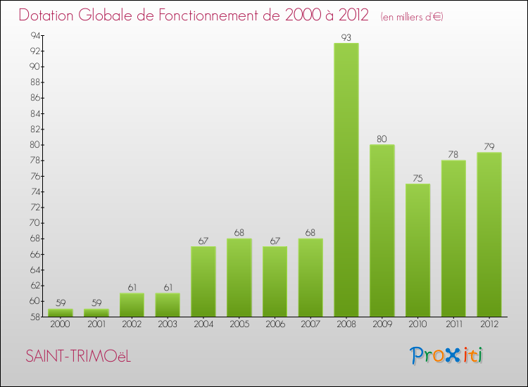 Evolution du montant de la Dotation Globale de Fonctionnement pour la commune de SAINT-TRIMOëL de 2000 à 2012 Evolution du montant de la Dotation Globale de Fonctionnement pour SAINT-TRIMOëL de 2000 à 2012