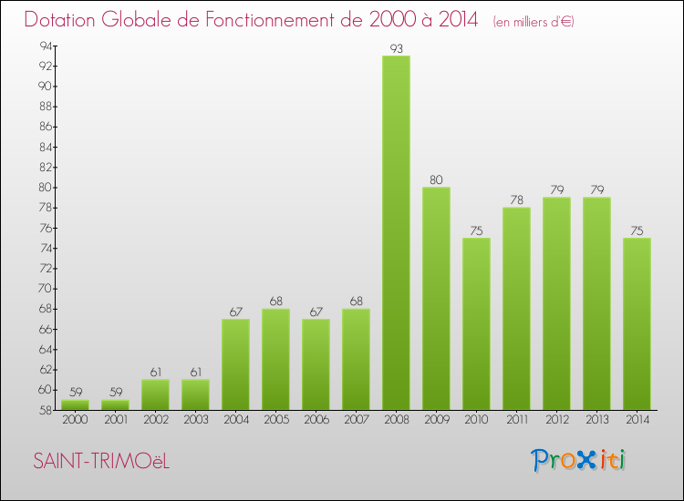 Evolution du montant de la Dotation Globale de Fonctionnement pour la commune de SAINT-TRIMOëL de 2000 à 2014 Evolution du montant de la Dotation Globale de Fonctionnement pour SAINT-TRIMOëL de 2000 à 2014