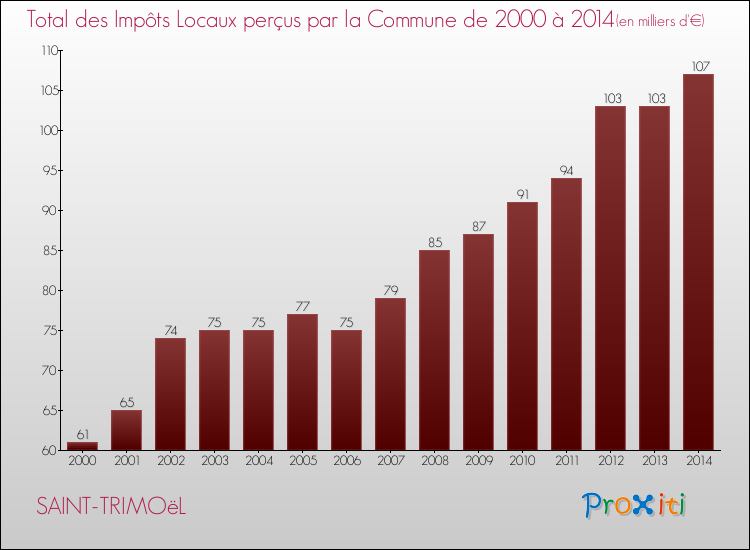 Evolution des Impôts Locaux pour la commune de SAINT-TRIMOëL de 2000 à 2014 Evolution des Impôts Locaux pour SAINT-TRIMOëL de 2000 à 2014