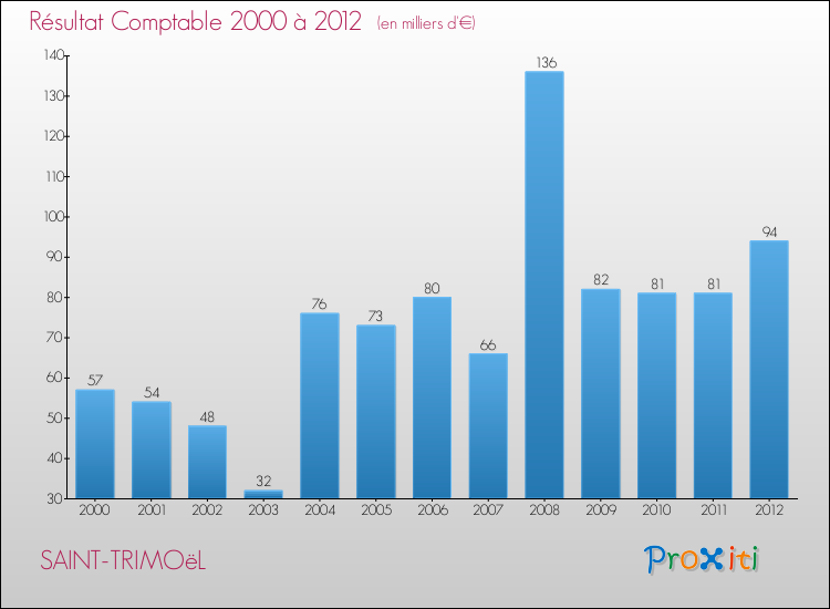 Evolution du résultat comptable pour la commune de SAINT-TRIMOëL de 2000 à 2012 Evolution du résultat comptable pour SAINT-TRIMOëL de 2000 à 2012