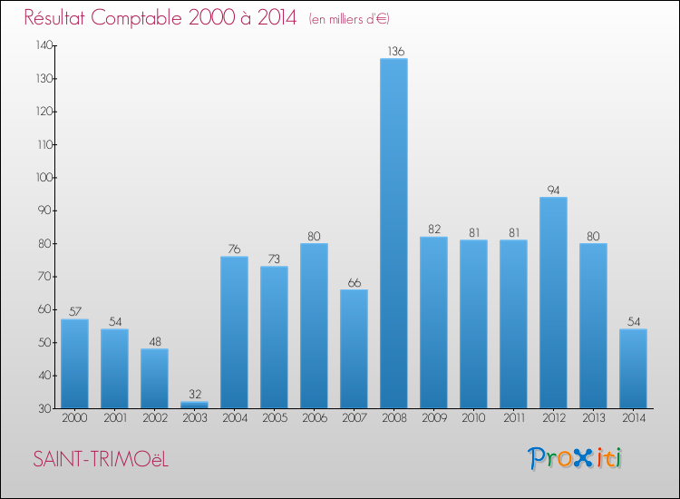 Evolution du résultat comptable pour la commune de SAINT-TRIMOëL de 2000 à 2014 Evolution du résultat comptable pour SAINT-TRIMOëL de 2000 à 2014