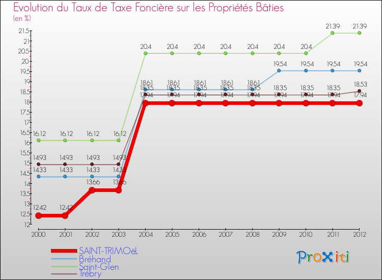 Evolution du taux de la taxe foncière sur le bati pour SAINT-TRIMOëL et les communes proches de 2000 à 2012 Comparaison des taux de taxe foncière sur le bati pour SAINT-TRIMOëL et les communes voisines de 2000 à 2012