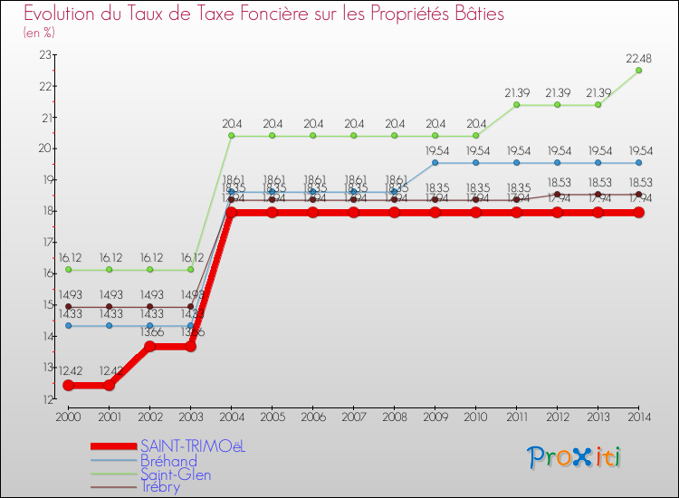 Evolution du taux de la taxe foncière sur le bati pour SAINT-TRIMOëL et les communes proches de 2000 à 2014 Comparaison des taux de taxe foncière sur le bati pour SAINT-TRIMOëL et les communes voisines de 2000 à 2014