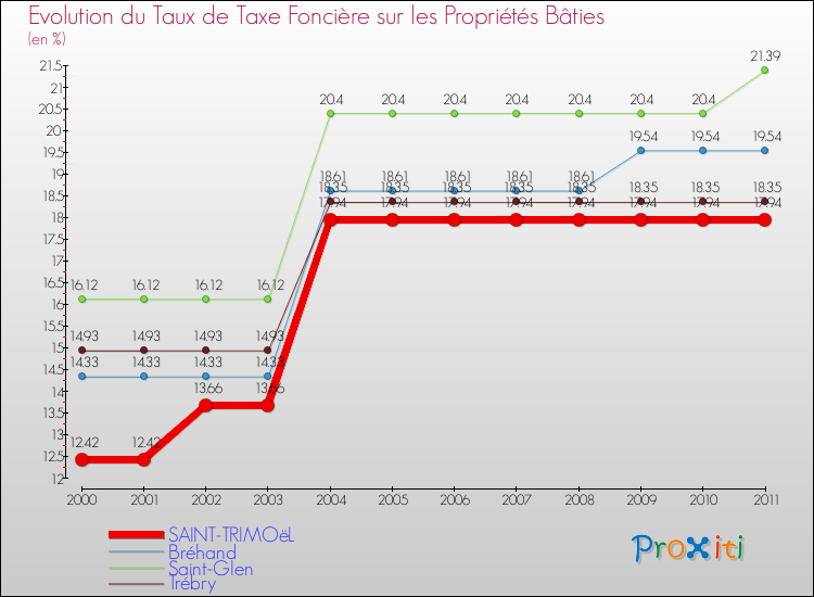 Evolution du taux de la taxe foncière sur le bati pour SAINT-TRIMOëL et les communes proches Comparaison des taux de taxe foncière sur le bati pour SAINT-TRIMOëL et les communes voisines