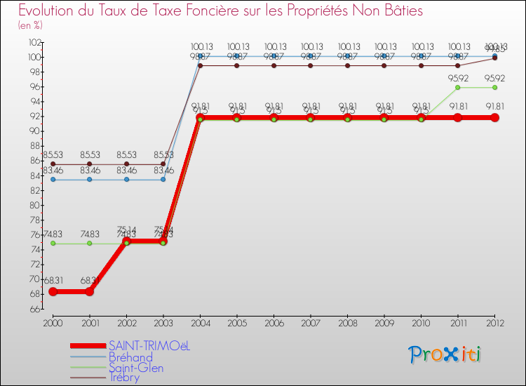 Evolution du taux de la taxe foncière sur les immeubles et terrains non batis pour SAINT-TRIMOëL et les communes proches de 2000 à 2012 Comparaison des taux de la taxe foncière sur les immeubles et terrains non batis pour SAINT-TRIMOëL et les communes voisines de 2000 à 2012