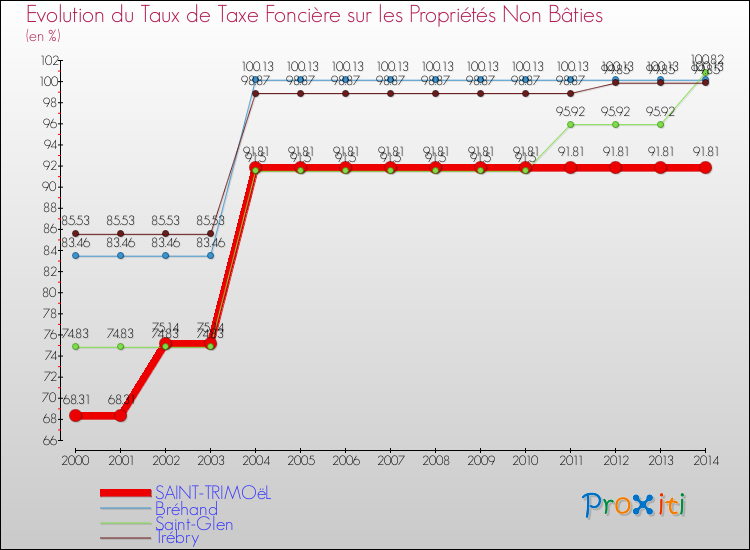 Evolution du taux de la taxe foncière sur les immeubles et terrains non batis pour SAINT-TRIMOëL et les communes proches de 2000 à 2014 Comparaison des taux de la taxe foncière sur les immeubles et terrains non batis pour SAINT-TRIMOëL et les communes voisines de 2000 à 2014
