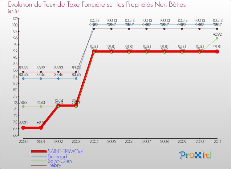Evolution du taux de la taxe foncière sur les immeubles et terrains non batis pour SAINT-TRIMOëL et les communes proches Comparaison des taux de la taxe foncière sur les immeubles et terrains non batis pour SAINT-TRIMOëL et les communes voisines