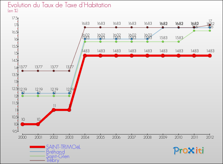 Evolution du taux de la taxe d'habitation pour SAINT-TRIMOëL et les communes proches Comparaison des taux de la taxe d'habitation pour SAINT-TRIMOëL et les communes voisines