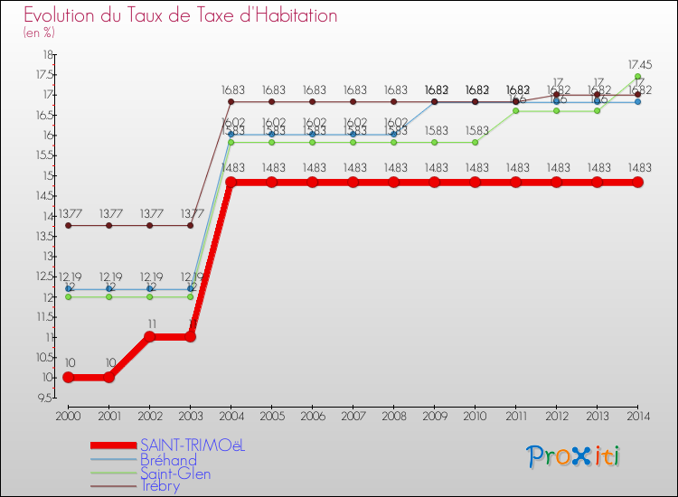 Evolution du taux de la taxe d'habitation pour SAINT-TRIMOëL et les communes proches de 2000 à 2014 Comparaison des taux de la taxe d'habitation pour SAINT-TRIMOëL et les communes voisines de 2000 à 2014