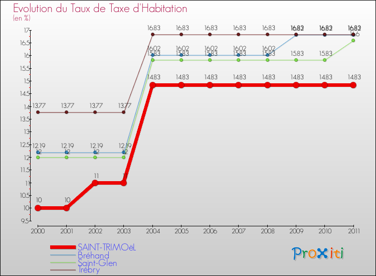 Evolution du taux de la taxe d'habitation pour SAINT-TRIMOëL et les communes proches Comparaison des taux de la taxe d'habitation pour SAINT-TRIMOëL et les communes voisines