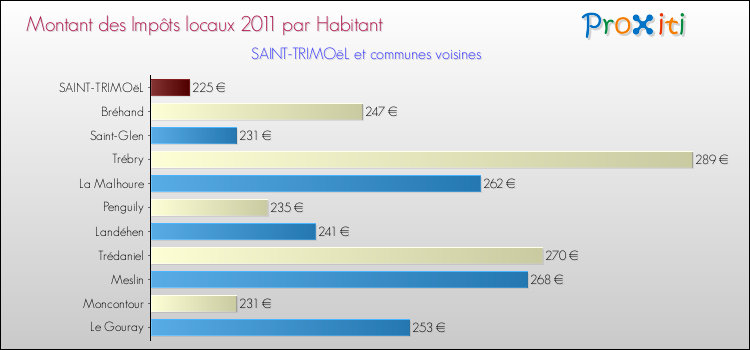 Montant des impôts locaux par Habitant pour SAINT-TRIMOëL et les communes proches Comparaison des impôts locaux par habitant pour SAINT-TRIMOëL et les communes voisines