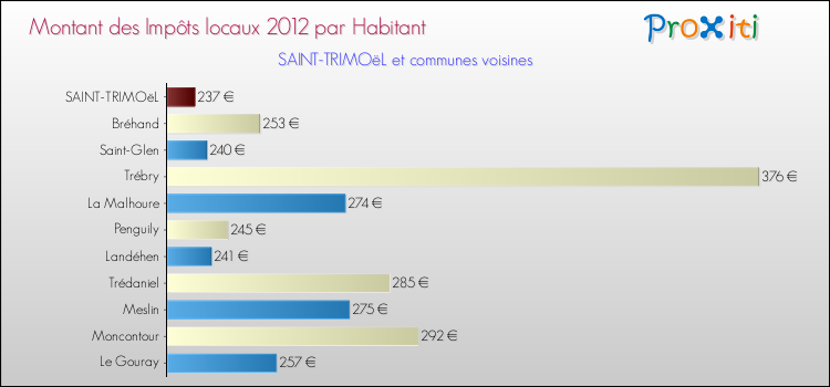 Montant des impôts locaux par Habitant pour SAINT-TRIMOëL et les communes proches Comparaison des impôts locaux par habitant pour SAINT-TRIMOëL et les communes voisines