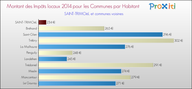 Montant des impôts locaux par Habitant pour SAINT-TRIMOëL et les communes proches en 2014 Comparaison des impôts locaux par habitant pour SAINT-TRIMOëL et les communes voisines en 2014