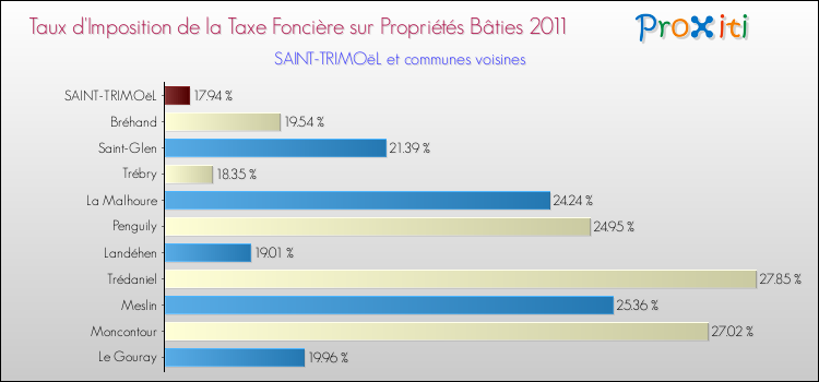 Taux d'imposition de la taxe foncière sur le bati 2011 pour SAINT-TRIMOëL et les communes proches Comparaison des taux d'imposition de la taxe foncière sur le bati 2011 pour SAINT-TRIMOëL et les communes voisines